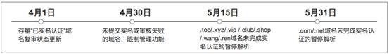 4月30日未實名認證域名管理功能即將受限通知 