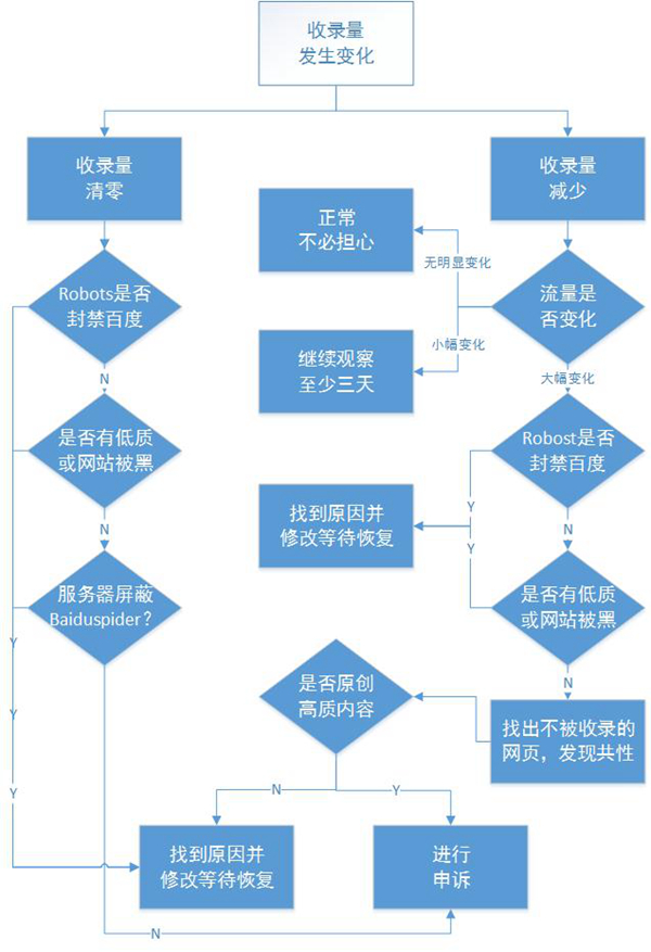 青島網站優化公司教您追查索引量變化 索引量變化追查