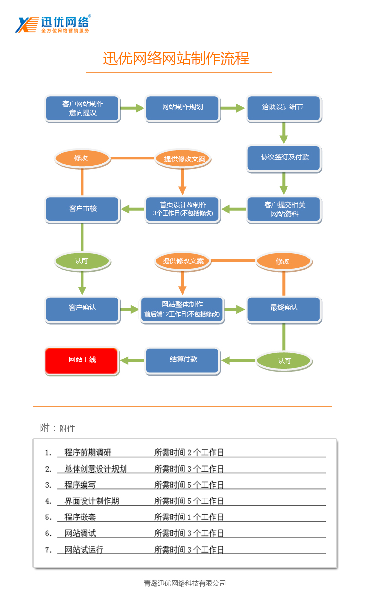 山東迅優傳媒網站制作流程展示 網站建設流程