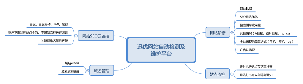 公司網站維護應該如何制定計劃？ 迅優網站自動檢測及 維護平臺