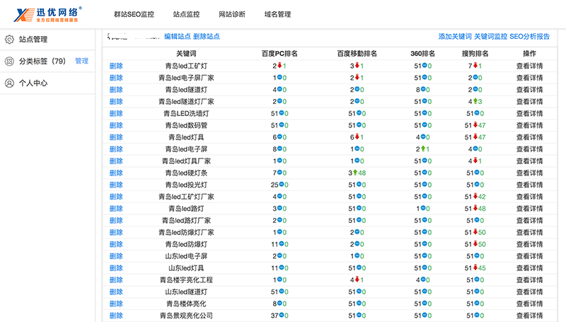 迅優智能診斷云監控平臺 關鍵詞排名監控,SEO排名監控