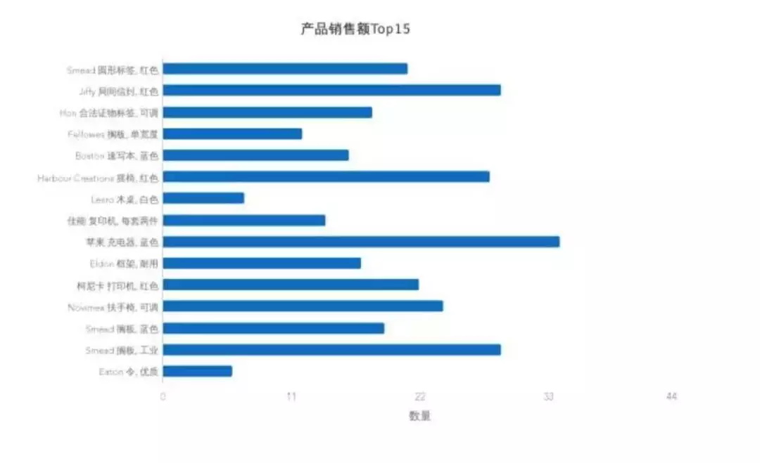 7個提升數(shù)據(jù)可視化的實用技巧，讓傳達更有效！ 