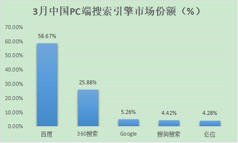 除了百度，國內還有哪些好的搜索引擎？ 2018年搜索引擎排名份額（國內搜索引擎排行榜）