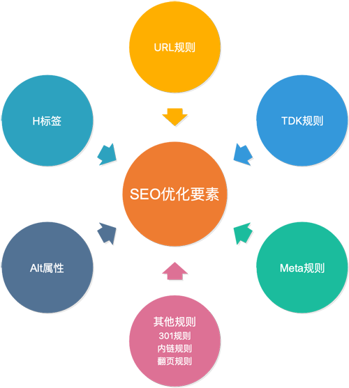 網(wǎng)站建設中需要融入哪些seo優(yōu)化元素? seo要素