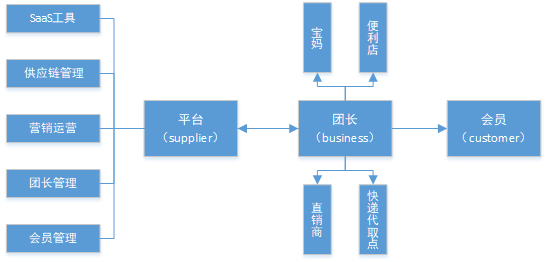 社區(qū)團(tuán)購模式圖 057